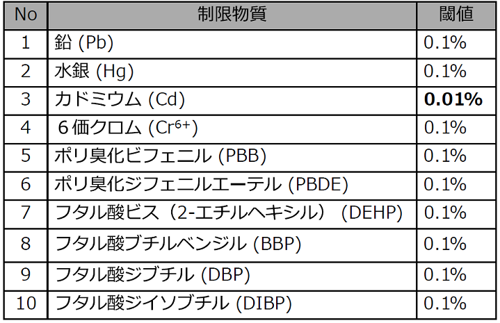 RoHS 第4条1項付属書II